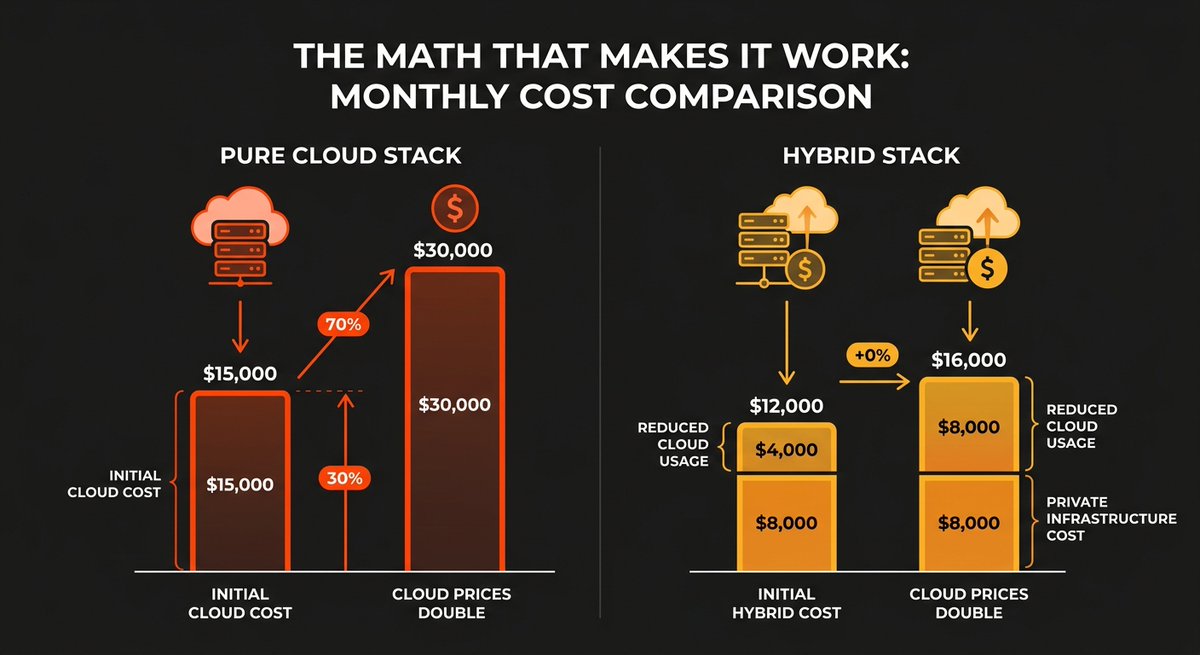 BitRefinery's tweet photo. Stop renting intelligence at volatile market rates and build a three-layer AI stack that absorbs pricing shocks by anchoring 80% of your traffic on private LLMs and dedicated bare metal.

https://t.co/6c61WT1GfR

#aiinfrastructure #llm #baremetal https://t.co/ZSrL63NInP