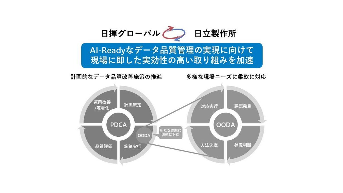 userk310's tweet image. ■《エンジニアリング》［日揮］AI活用を見据えデータ品質管理フレームワークの運用を開始
【jgc.com/jp/news/2026/2…　toyo-eng.com　20260408】
#日揮 #エンジニアリング専業 #プラント #AI #品質管理 #日立製作所 #OODA #PDCA
