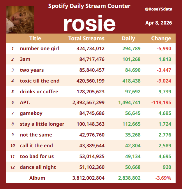 RoseYSdata's tweet photo. "rosie" by #ROSÉ daily streams on Spotify
Apr 08, 2026 https://t.co/01k7qw7Nhw