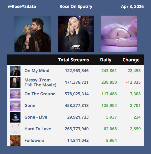 RoseYSdata's tweet photo. #ROSÉ on Spotify
Apr 08, 2026 https://t.co/hyGgDQJOoQ