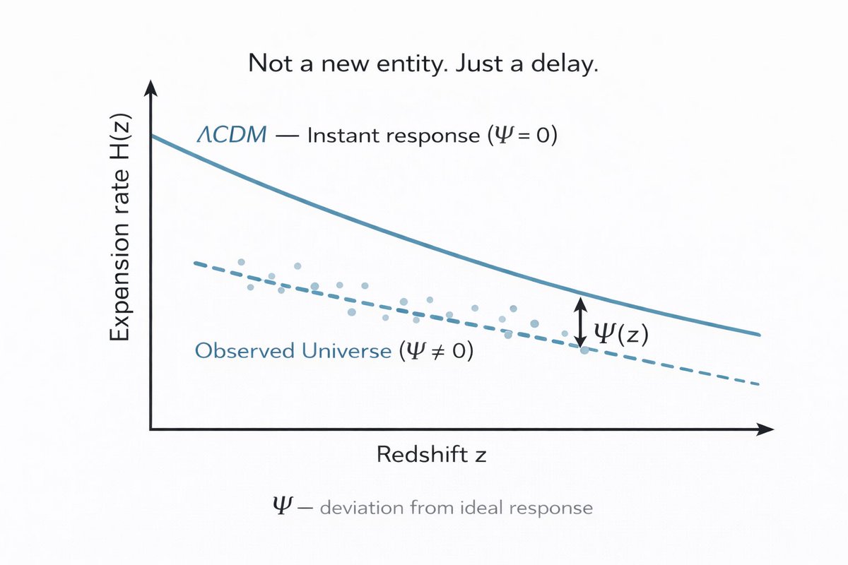 Dmitrylife's tweet photo. ΛCDM assumes an instant response.
But real systems have memory, dissipation, and delay.
The Universe does not react instantly.
Ψ(z) measures this lag.
What we call dark energy may be just a delayed response. #PsiContinuum #Cosmology #DarkEnergy https://t.co/wtF8MSrAIz