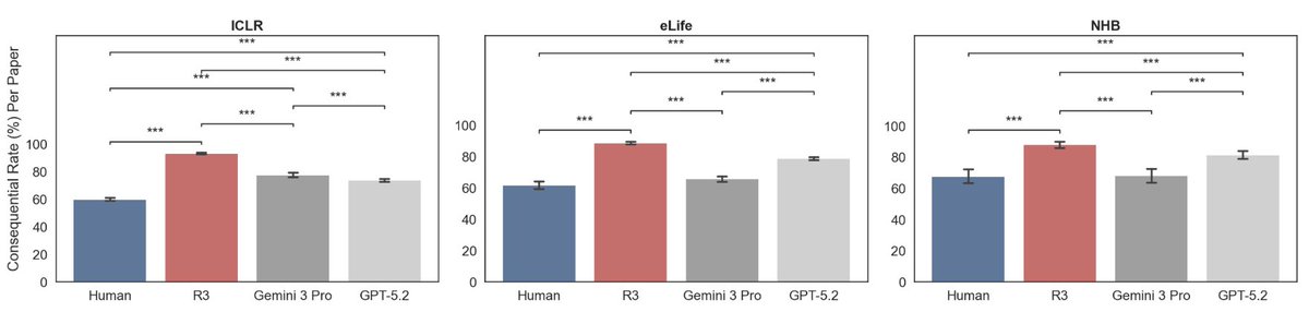AI is starting to outperform humans in peer review

We benchmarked 145,000+ human and AI review comments across social science  (<a href="/NatureHumBehav/">Nature Human Behaviour</a>), computer science (<a href="/iclr_conf/">ICLR 2026</a>), and life science (<a href="/eLife/">eLife - the journal</a>) papers

R3 leads frontier LLMs and humans across disciplines, providing