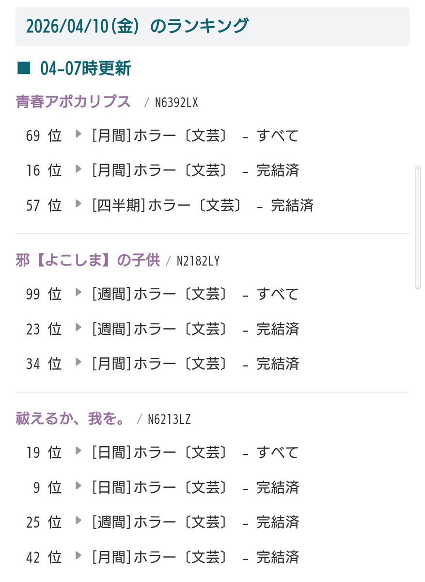 magaogaogao's tweet image. 小説家になろう、今朝のランクインです。ありがとうございます。
是非、ご覧下さい！

mypage.syosetu.com/3041057/

#小説家になろう
#カクヨム　　
#note