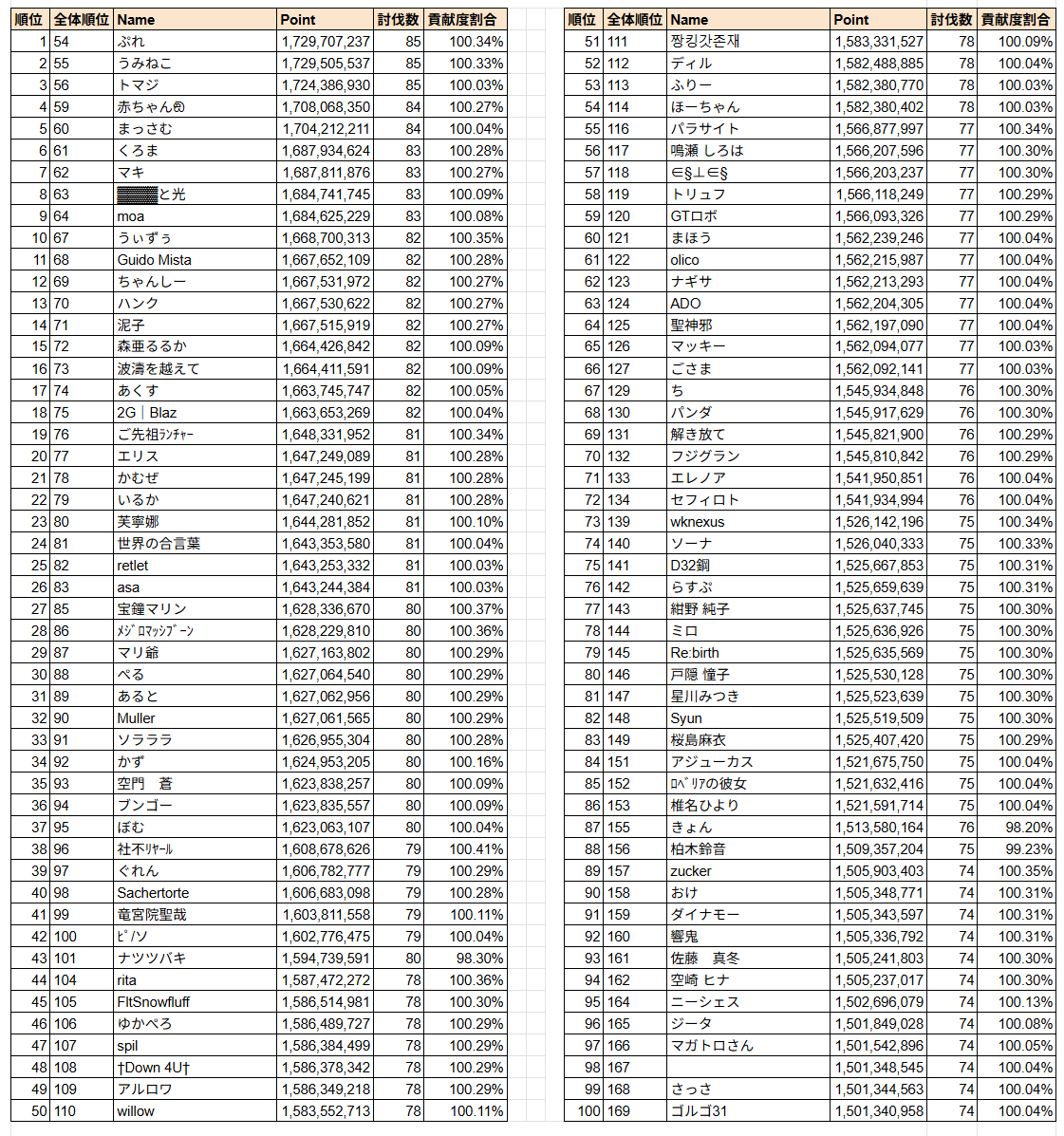 dbFvkWQDWFWBDaB's tweet photo. 第82回 古戦場(水有利)2日目 時速 個人ランキング 推定ソロ部門 推定ソロ部門 150hell 基準貢献度410万の98%~101% 200hell 基準貢献度2028万の98%以上でフィルタしています。 https://t.co/rTi7nio7hv