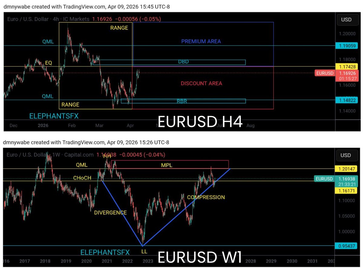 EURUSD ANALYSIS
#EURUSD H4/W1 VIEW 
SMART QUASI CONCEPT 
#SmartQuasiConcept #ElephantsFX #forexsignals #forextradingforbeginners