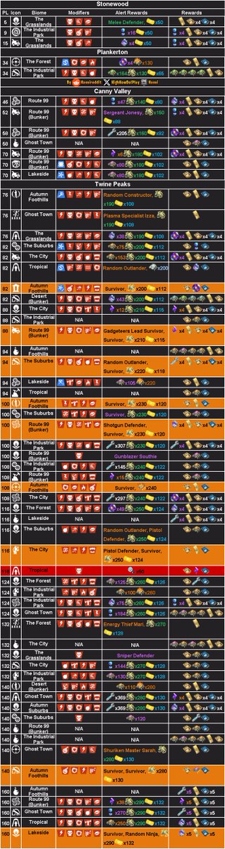 HighHowDoIPlay's tweet image. Your Daily Curation of #Fortnite #SaveTheWorld Mission Alerts [Automatically Posted via See-Bot] Support me with Code 'Havei' in the Fortnite Shop #ad