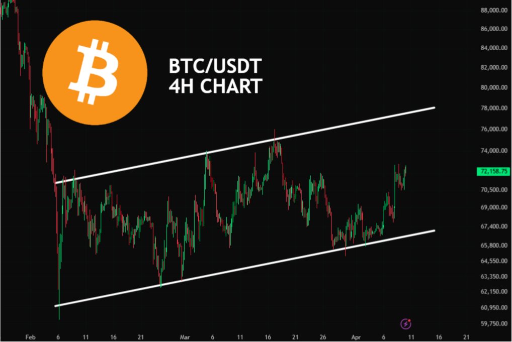 cryptojack's tweet photo. $BTC is trading inside an ascending channel. https://t.co/eOGpBxb1g1