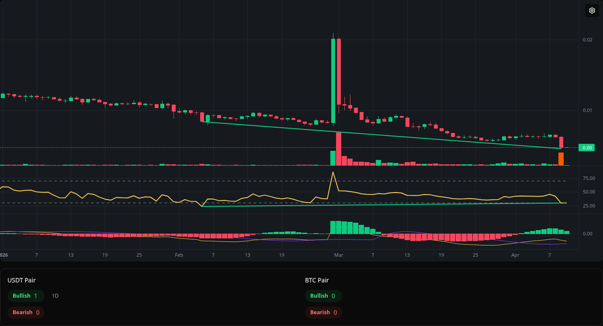 divergences_bot's tweet photo. 🟢 Bullish FIO
Symbol: FIO/USDT
Timeframe: 1d
Price: 0.00457
Volume: 733.11M

#FIO #Divergence #BuySignal https://t.co/LHXBzbVdKh