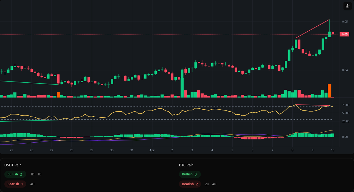 divergences_bot's tweet photo. 🔴 Bearish PYTH
Symbol: PYTH/USDT
Timeframe: 4h
Price: 0.0504
Volume: 26.45M

#PYTH #Divergence #SellSignal https://t.co/D71PO7rnET