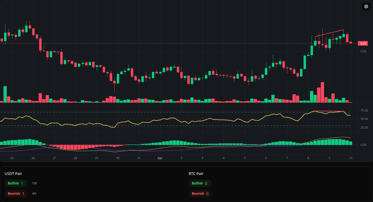 divergences_bot's tweet photo. 🔴 Bearish CGPT
Symbol: CGPT/USDT
Timeframe: 4h
Price: 0.02131
Volume: 3.69M

#CGPT #Divergence #SellSignal https://t.co/kbjhA9zXDF