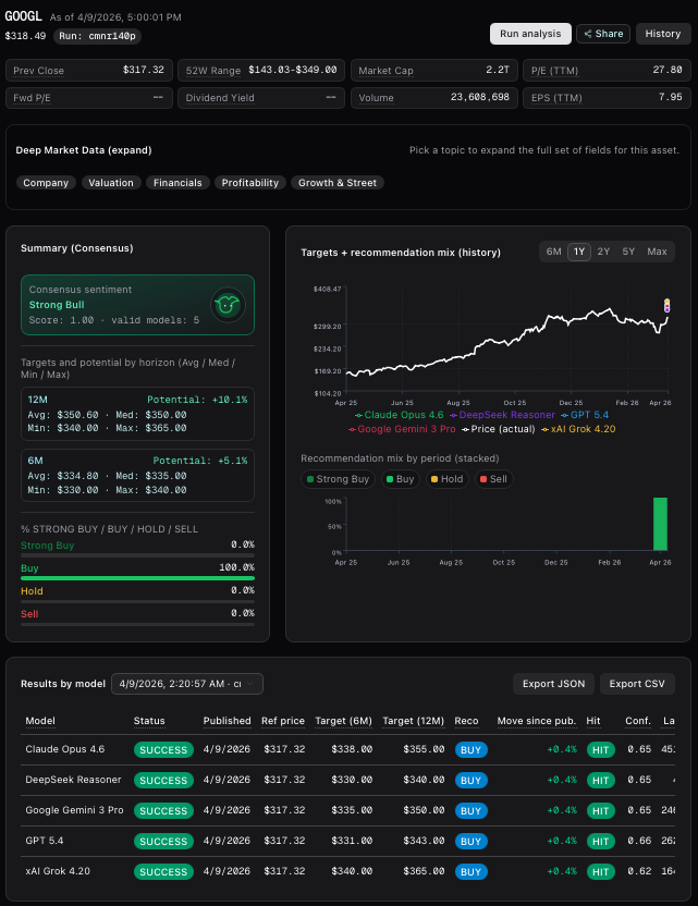 MatheusLara1095's tweet photo. Over the past few weeks, I built a platform where top AI models analyze every stock in the S&amp;P 500 and IBOV (Brazil), generating 6Months and 12M price targets. The goal is to compare where they agree, disagree, and what consensus looks like. https://t.co/yTd9LGphio
GOOGL: https://t.co/U4JWQ6rPL7