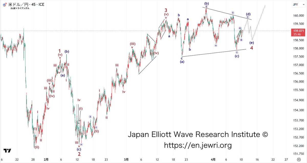 ewrij225en's tweet image. Update this pattern
#USDJPY #Elliottwave