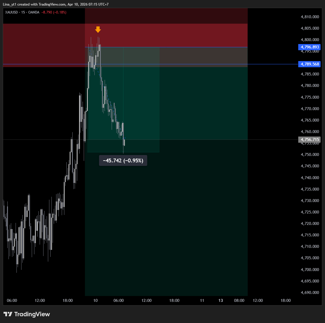 Lina Trading | XAU BTC tweet media