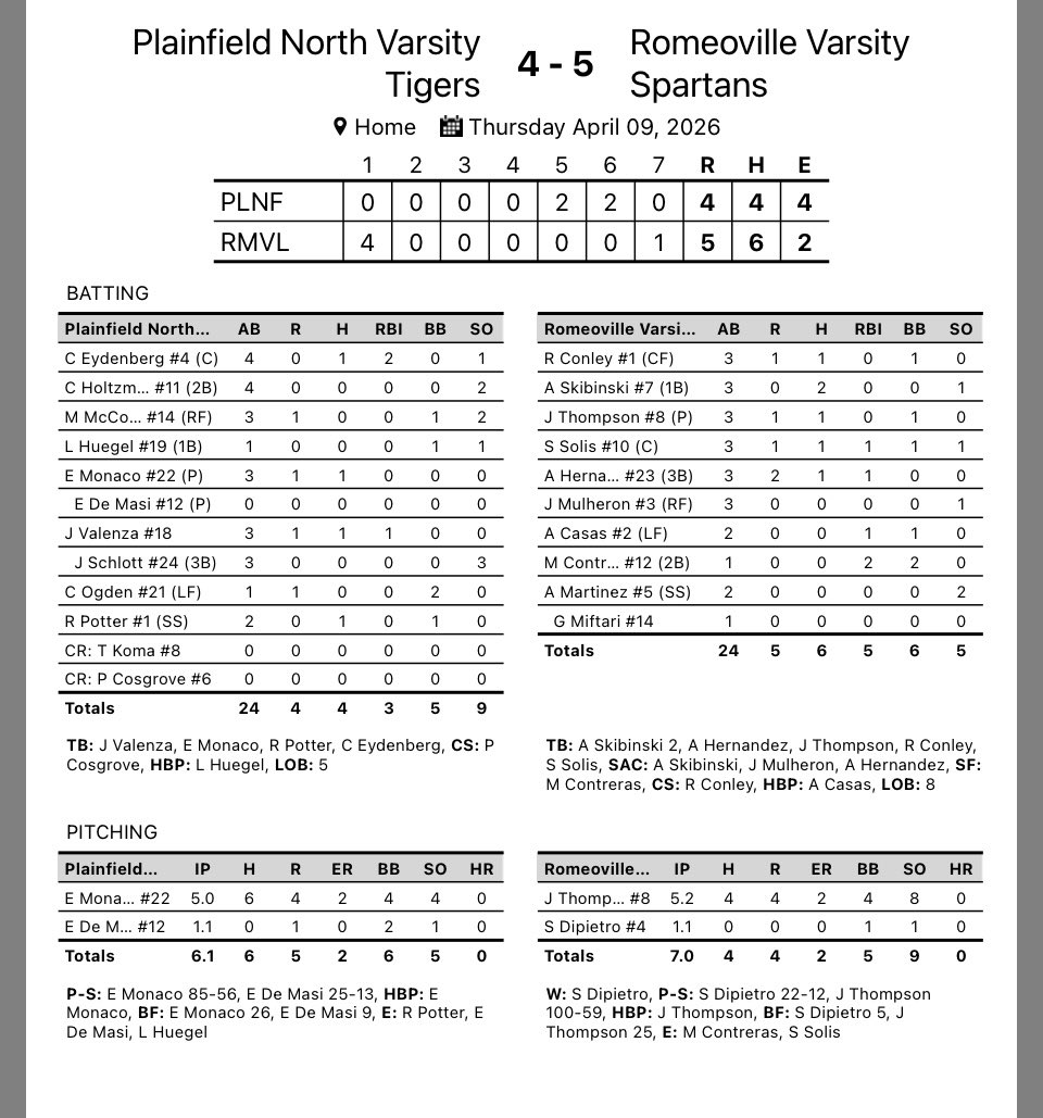 rhsspartansbb's tweet photo. Walk off win 5-4 tonight.  Mikah Contreras with the game winning RBI!  Jeremy Thompson and Sebastian DiPietro were excellent on mound with DiPietro earning the win!  Great team win! @hpisani91 @mikeclarkpreps @PrepBaseballIL @HeraldNewsSport @SpartansBooster @RHSDugoutclub https://t.co/25LVM5kKp0