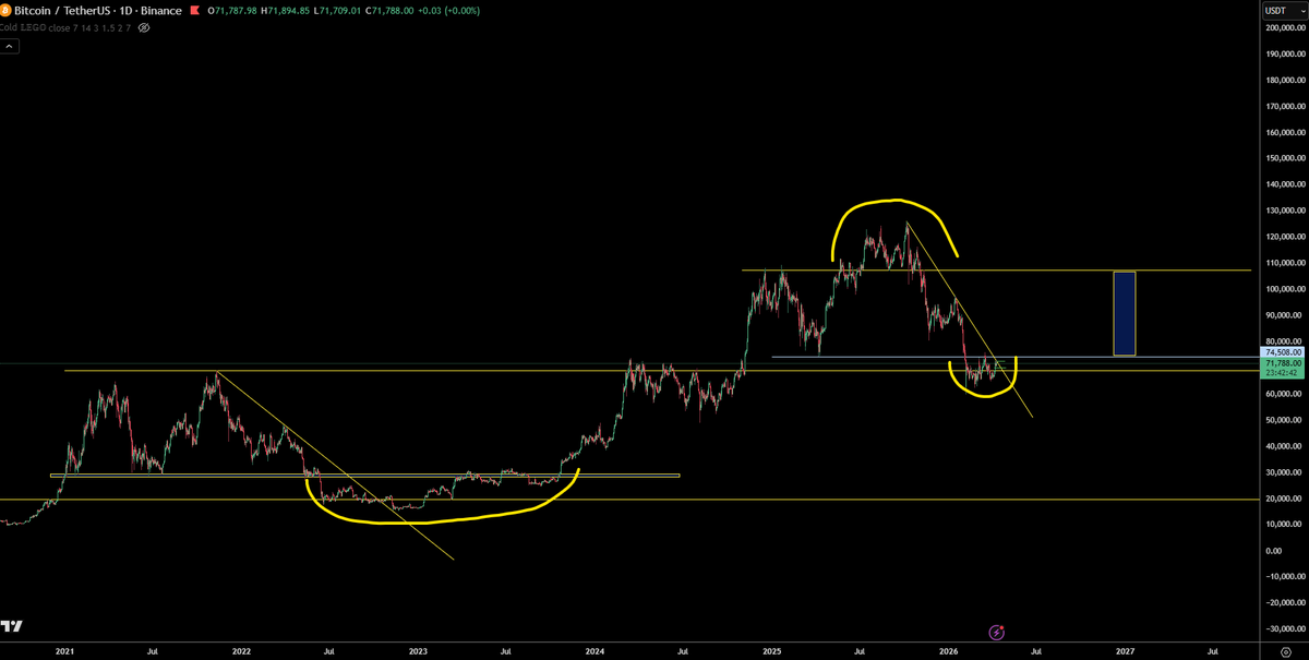 trader1sz's tweet photo. $BTC - if we deviate back within this range then i think low confirmed for a move towards 105-108k

till then this is resistance. for swing longs i will wait for a reclaim. till then short term trading within the range

covered the plans in the stream below https://t.co/50p92XX12c