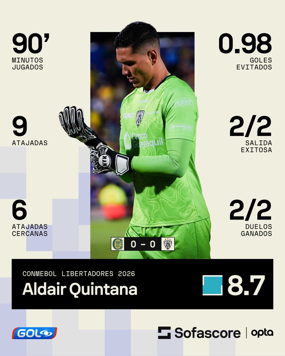 Aldair Quintana, FIGURÓN 🔝 contra Rosario Central 🇦🇷 en la Copa Libertadores 🏆

Rozó la perfección 👏, con una calificación de 8.7, según SofaScore, pero, para nosotros 🇨🇴, hizo un partido de 10 puntos. ¡BRILLANTE! 🤩