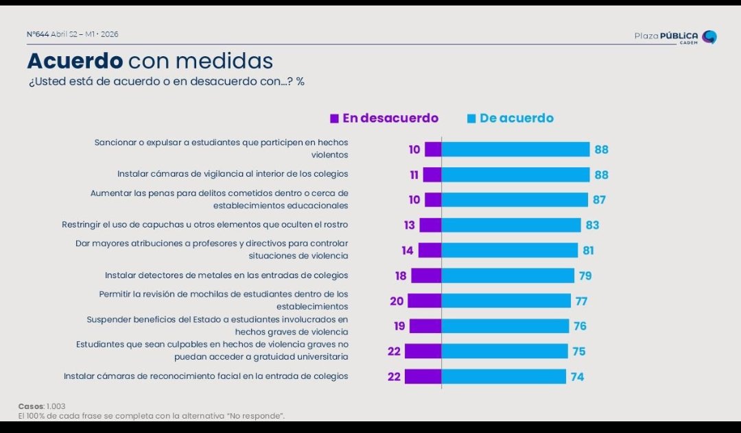 rodrigo021072's tweet photo. @Sinfiltros_tv pásenle éstos datos al que relativizar @CrisValdiviaO https://t.co/9MZuF5u7fA
