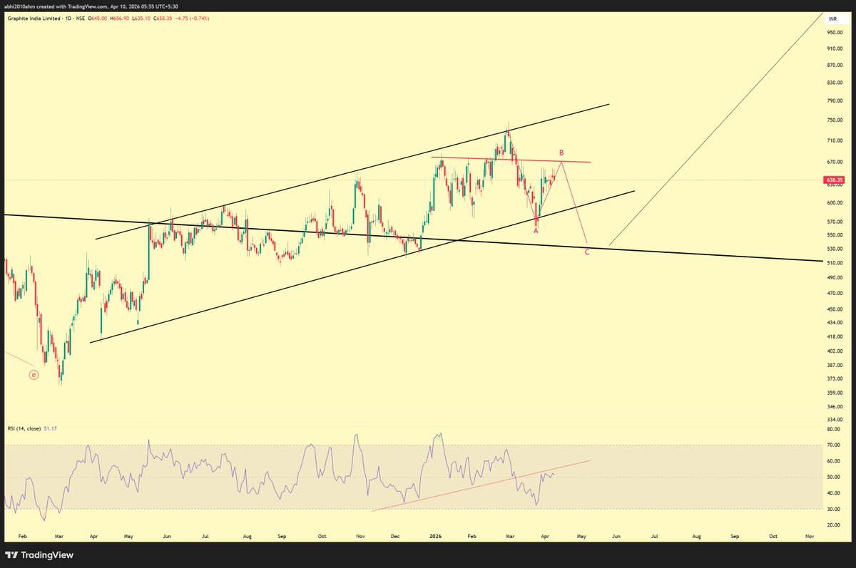 abhi2010ahm's tweet image. #graphite
still doing time pass below 674

i still expect one small correction in C which should give last buying opportunity..

PS : View negated if price crosses 745.