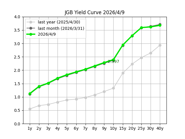 grilling_beef's tweet image. 日本国債イールドカーブ
財務省サイトより情報取得
mof.go.jp/jgbs/reference…
#JGB #yieldcurve