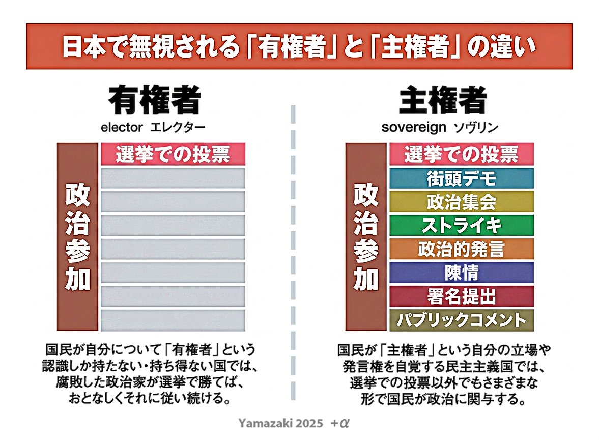 momotro018x's tweet photo. メディアは何かと「有権者」という言葉でレッテル貼りをしてくるが、私たちは「主権者」であるという事。 選挙投票だけじゃなくやれることは沢山ある、これを広く知ってもらいたい。『当選した者を一切否定するな黙って受けいれろ』←これが一番駄目。 https://t.co/iMUJeIxUNb