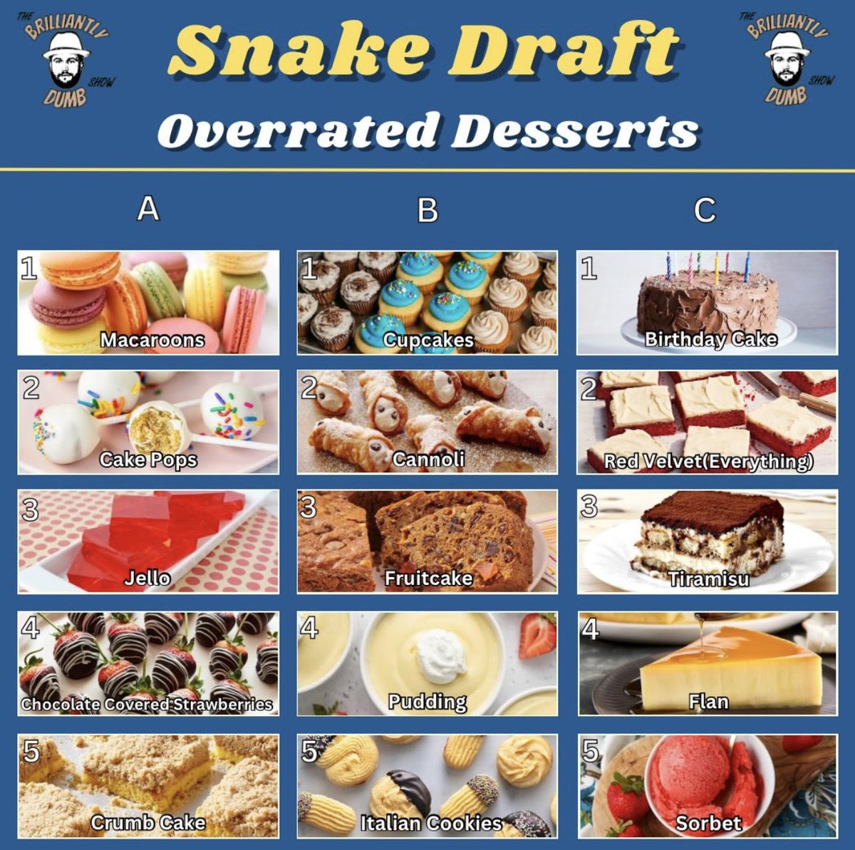 BDShowTracker's tweet photo. WEEK 107 DRAFT RANKINGS - OVERRATED DESSERTS

WINNER: @Cutsysays 

For the first time in history we have a tie! Joey D comes out with the win though. 

*Winner was awarded according to twitter votes* https://t.co/ucsouIOS2c