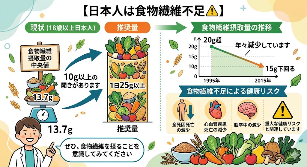 日本人の食物繊維不足の現状】 18歳以上の日本人の食物繊維摂取量の