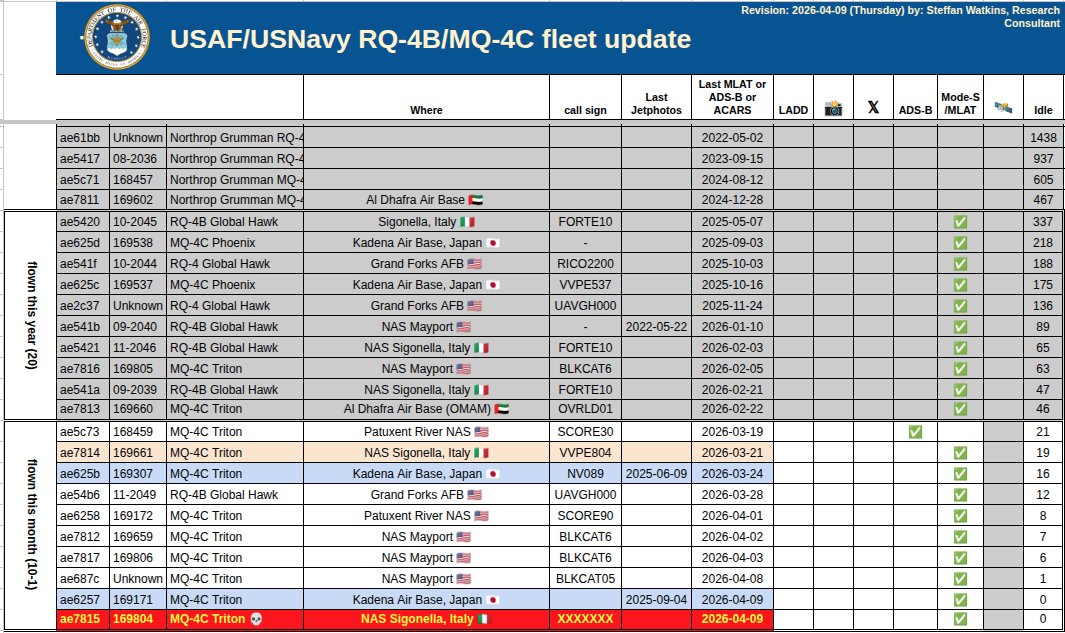 steffanwatkins's tweet image. 🇺🇸 #USAF RQ-4B Global Hawk / #USNavy MQ-4C Triton update 2026-04-09Z

NAS Sigonella 🇮🇹 (2)
MQ-4C Triton
➢ 169661 #ae7814 (19d)
➢ 169804 #ae7815 💀

Kadena Air Base 🇯🇵 (2)
MQ-4C Triton
➢ 169307 #ae625b (16d)
➢ 169171 #ae6257 

➢ The US Navy lost MQ-4C Triton 169804 over the