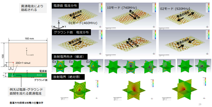 ZEP_Engineering's tweet image. ［プリント基板EMC 超入門］

基板からノイズが出ている．その高調波の偶数次が奇数次より大きいとき，ノイズ源の正体は？

x.gd/LB9vf

#emc