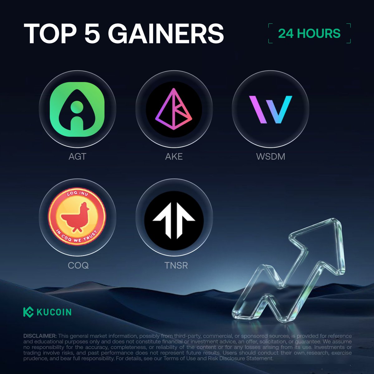 kucoincom's tweet image. 24H Top 5 Gainers on #KuCoin (April 10, 2026)

1. $AKE - $0.0004411 (+91.38%)
2. $AGT - $0.016072 (+88.88%)
3. $WSDM - $0.0002651 (+50.57%)
4. $COQ - $0.0000001393 (+43.04%)
5. $TNSR - $0.0511 (+33.51%)

Check Out Today's Top Crypto Gainers on KuCoin! kucoin.com/price?utm_sour…