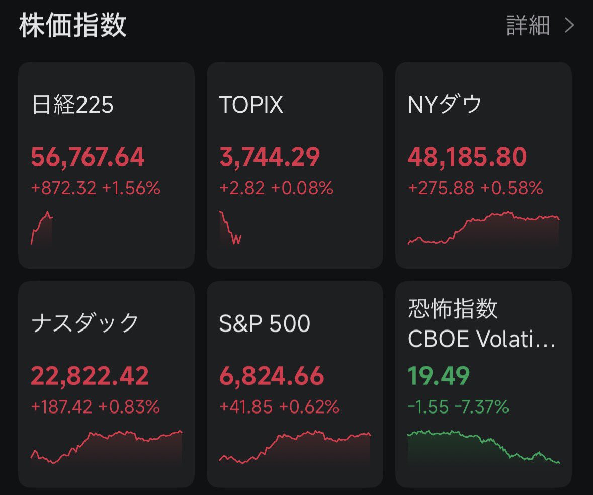 Investor_anoyr's tweet photo. TOPIX上がってないのに日経平均+1.6%😇

ヒートマップ見て「あ...」となるやつ。

これだからマンデーになりやすいんですよね https://t.co/rDQgoQHBmv