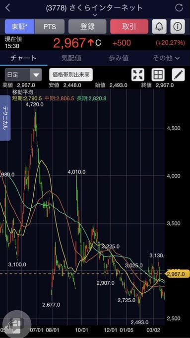 mmi_bb310's tweet photo. 一度だけ言っておく。
もし5月までに「2500万円」を最短で稼ぎたいなら。
AI分野において、これはかなり重要な位置を占めることになるだろう。
3778 サクラ・インターネット
3100円→6600円（1ヶ月） https://t.co/wJ8Dg2QaGQ