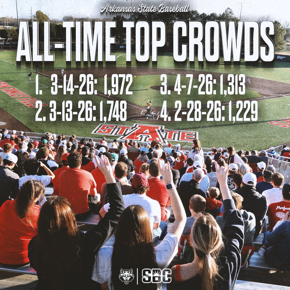 AStateRedWolves's tweet photo. Notice any trends??

Coming off the largest midweek crowd in program history, we wonder how different this list will look after this weekend at The Tom!

See you here with your #WolvesUp! https://t.co/YaiYUNX1U0