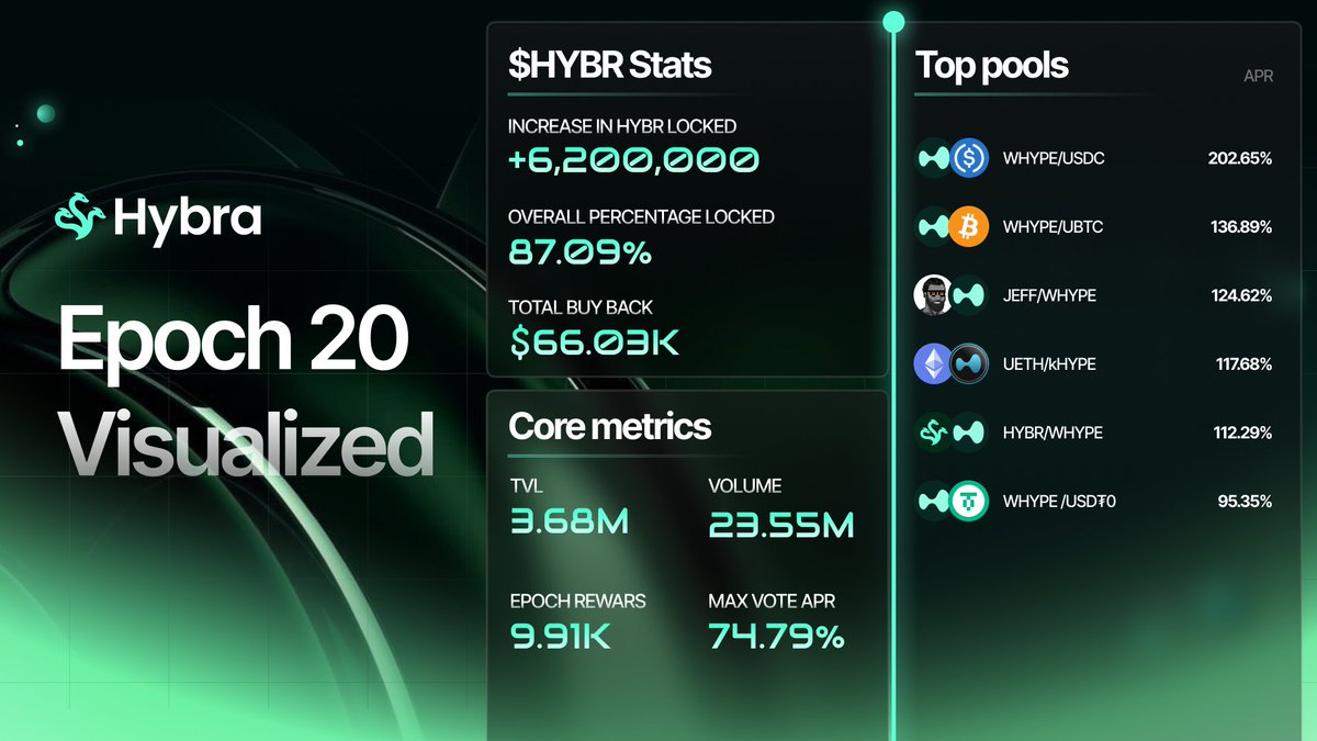 Hybra Finance tweet media