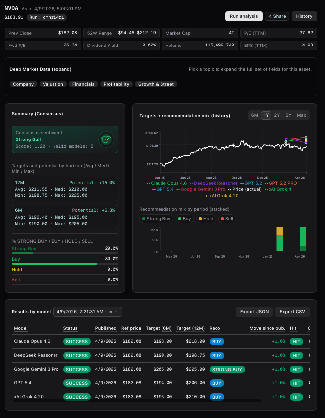 MatheusLara1095's tweet photo. @The_AI_Investor Hey, Ive built a stock research tool that runs the same ticker through multiple top AI models on the same market snapshot. You get 6M/12M targets, rating, confidence, reports, and rankings of all S&amp;P stocks.
https://t.co/zZl9vXEMJX.

Check NVDA Report: https://t.co/vWduXOlfbt
