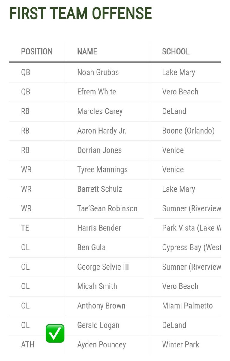 All state First Team Offense💪🏽 <a href="/CoachMosley72/">Steven Mosley Jr.</a> <a href="/darlington_rick/">Rick Darlington</a> <a href="/DarlingtonZack/">Zack Darlington</a>