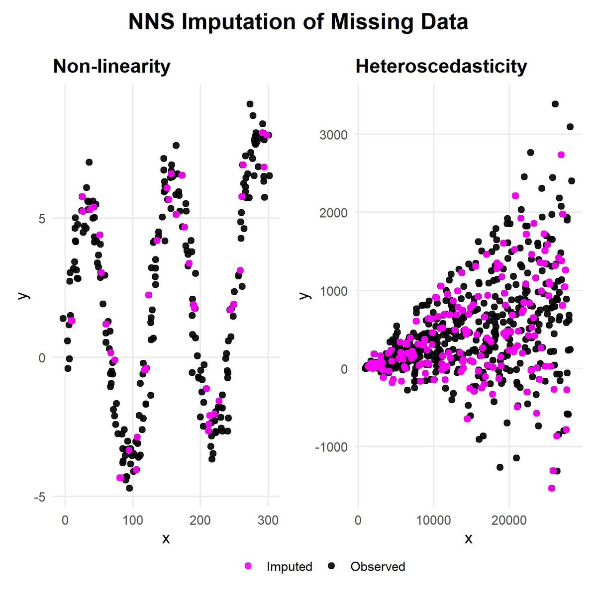 Missing data is a common problem in almost every dataset, and it can seriously affect the validity of analyses if not handled properly. A widely used solution is missing data imputation, where the gaps in the data are estimated and replaced with plausible values rather than