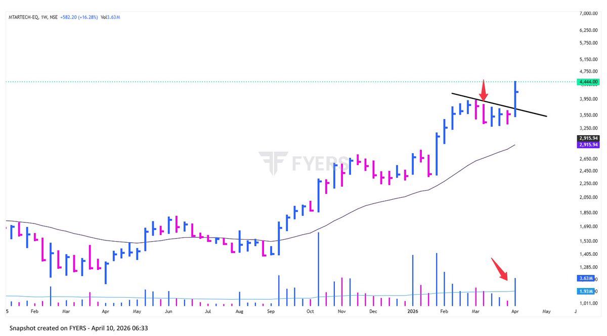 EquityVedh's tweet image. #MTARTECH 
Manufactures high-precision components and assemblies for nuclear, space, aerospace, and clean energy sectors.
✍️MCap:₹12,801cr ROE:7.26% OPM:23% 
💪 Institutional Stake:26.5% 
💰 YOY% EPS:117% SALES:59% 
🚀 High Tight Flag / Trendline Breakout.
#canslim