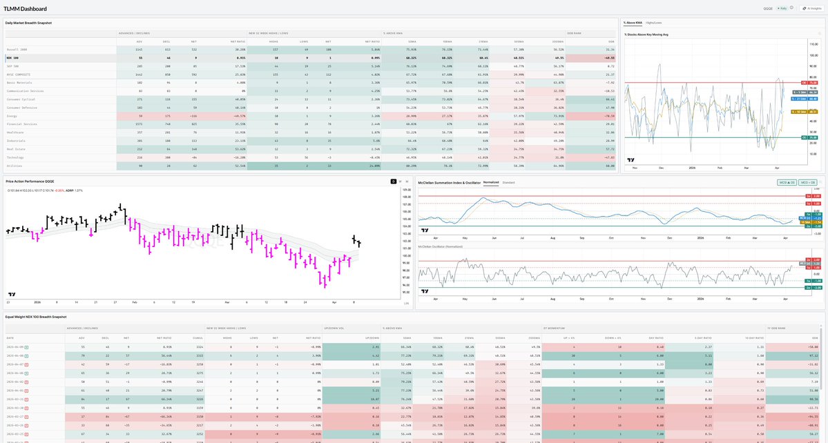 360° MARKET VIEW $QQQ TLMM Dashboard The rally is real but conditional ...