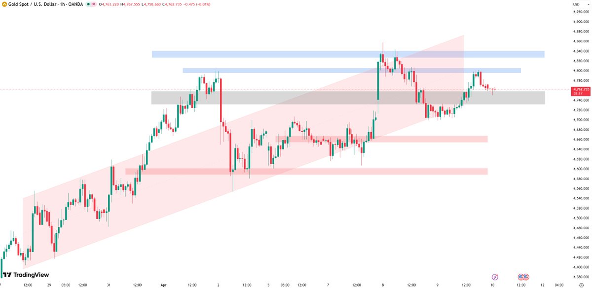 XAUUSD__AILIE's tweet photo. #XAUUSD #GOLD

Gold prices have repeatedly encountered resistance in the 4780-4800 range. Traders can look for selling opportunities in this area. Do not hold for extended periods.

Gold prices have tested 4750 multiple times. As long as gold prices remain below the 4800 resistance level, I believe it will continue to test lower levels. Support is around 4700.

Traders can trade between 4800 and 4700. Thank you for your support.