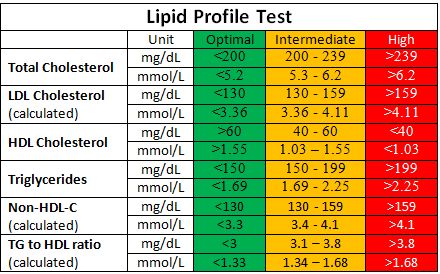 healthyojas's tweet image. Lipoprotein profile test, how to use it? buff.ly/wD6N45K #Cholesterol #HighCholesterol #LipoproteinProfileTest #LipidProfileTest