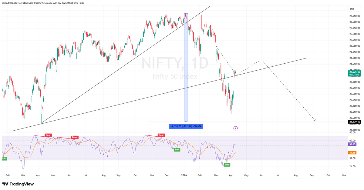 ViruPandey84's tweet photo. https://t.co/2oCEdw9kEY NIFTY target remained unachieved by 340 points. https://t.co/DLZVFVHQLP