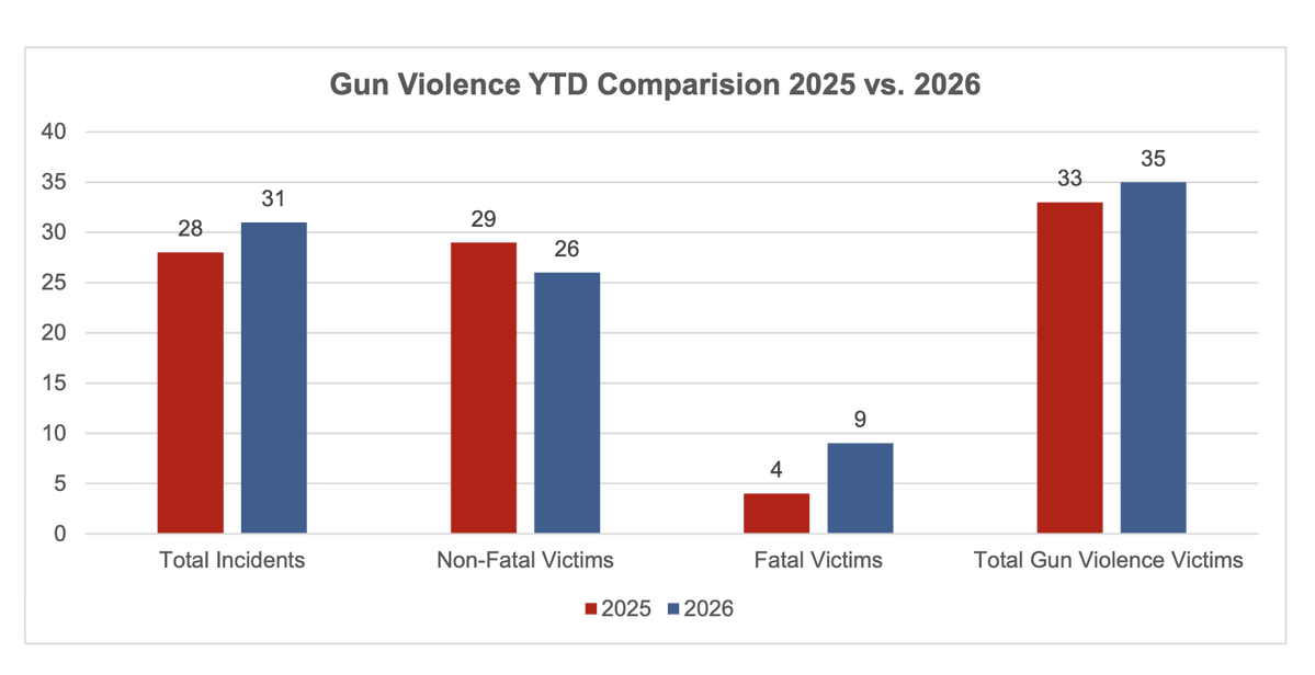 EyesOnFairOaks tweet media