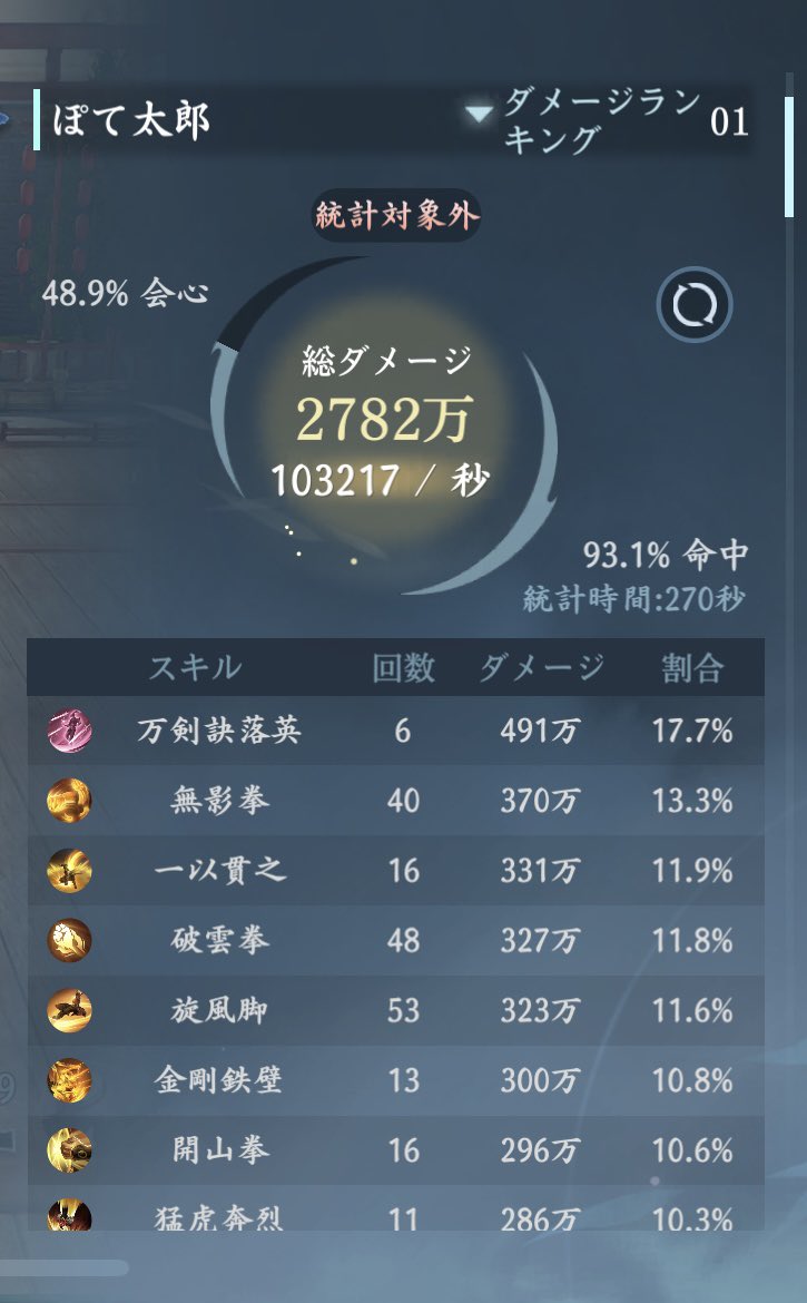 やっと10万超えた(/・ω・)/にゃー!
※当然気血回復あり
