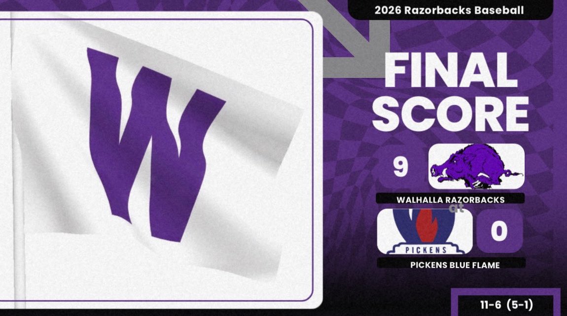 WalhallaBsbll's tweet photo. Razorbacks win! 

Win- Phillips  CG SO. 7 IP. 2 H. 0 R. 15 K. 0 BB

Phillips  1-3. 1 2B. 2 Sac Fly. 2 RBI. 1 R
J. Smith  2-3. 1 BB. 2 R
Dial  1-3. 1 BB. 1 RBI. 2 R
Harvey  0-1. 2 HBP. 2 R https://t.co/8xtoESGApc