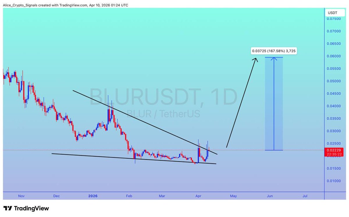 $BLUR

UPDATE 

#BLUR is looking for a good volume here. We can see 150%+ gain here ✍🏻

#BLURUSDT #BLURBTC #BTC #Bitcoin #Crypto #NFTs