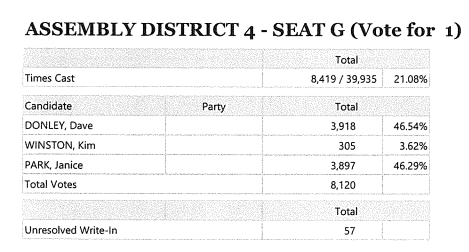 alaskalandmine's tweet image. Wow. With the latest count conservative Dave Donley is up by just 21 votes against progressive Janice Park for the open Midtown Assembly seat.