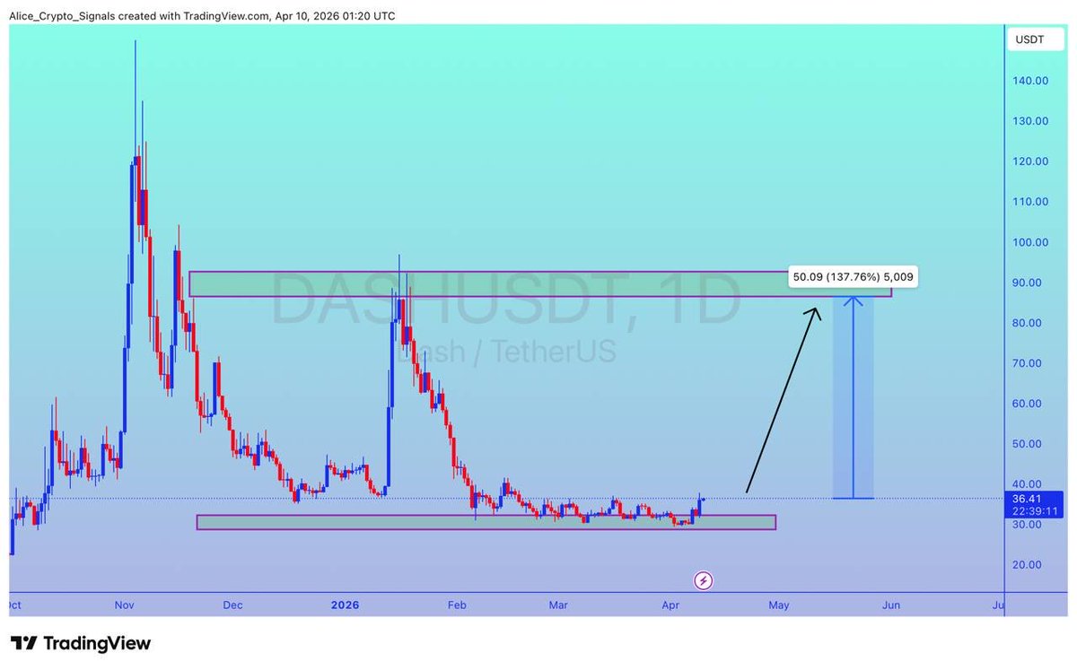 $DASH

UPDATE 

#DASH is getting a good bounce from this support level. In this move we can see 100%+ gain here ✍🏻

#DASHUSDT #DASHBTC #BTC #Bitcoin #Crypto #NFTs