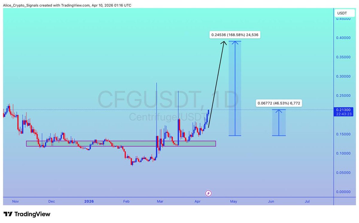 $CFG

UPDATE 

#CFG is exactly on the way as predicted. Already 40%+ gain so far. We can see 150%+ gain here ✍🏻

This is how we are cashing market in VIP Room. 👩‍💻👩‍💻👩‍💻

Join us today and start enjoying from day first. Already biggest discount offer available 70 USDT for lifetime