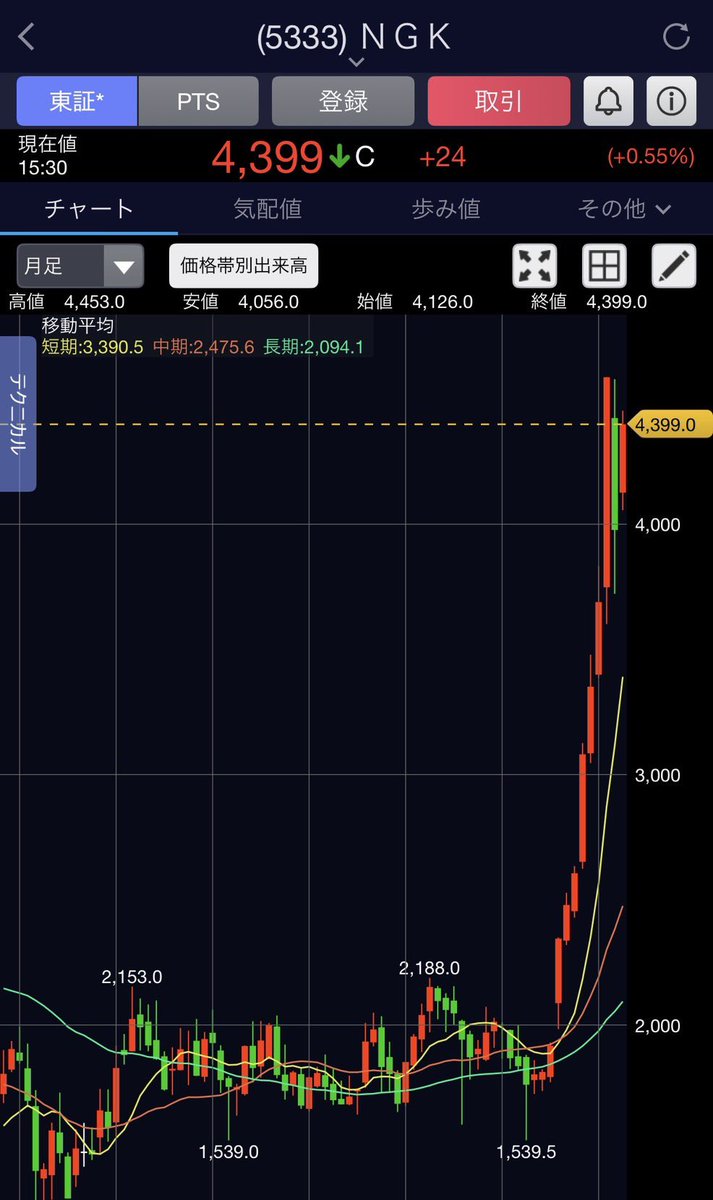 まいど！米国とイランの「2週間一時停戦」合意、からの〜株価急騰、エグかったな！🔥

原油急落からの日経平均歴代3位の急騰やて…うまく波に乗れたか？

今日はその翌日の反落局面。

せやからこそ「次に仕込むべき激アツテーマ」を整理しとく必要があるんや。