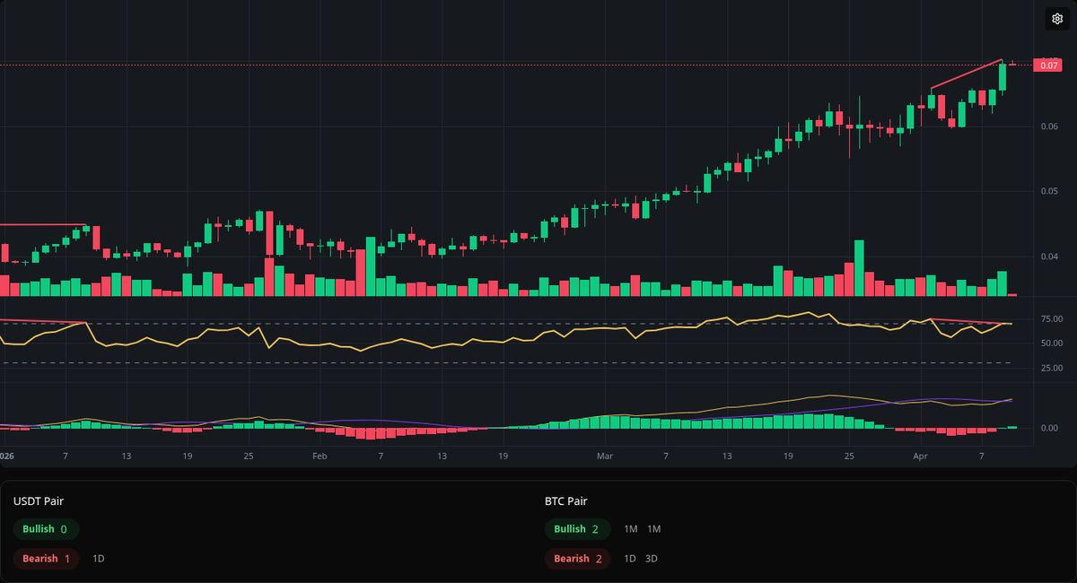 divergences_bot's tweet photo. 🔴 Bearish JST
Symbol: JST/USDT
Timeframe: 1d
Price: 0.07026
Volume: 62.86M

#JST #Divergence #SellSignal https://t.co/QM80DKO9DK